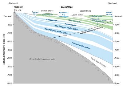 Cross-section of aquifers in study area